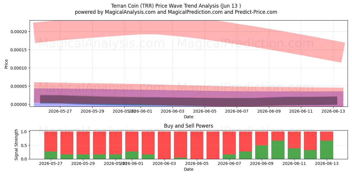  Terran Coin (TRR) Support and Resistance area (12 Jun) 