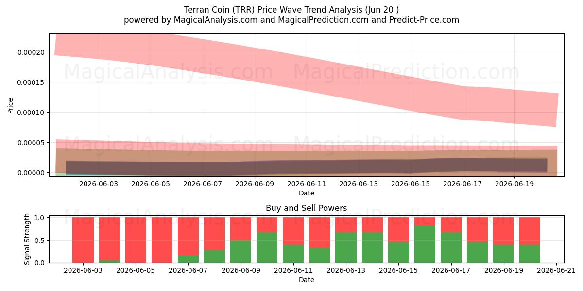  Terra Parası (TRR) Support and Resistance area (19 Jun) 