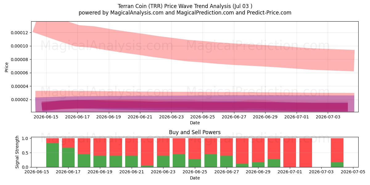  Moneda terrestre (TRR) Support and Resistance area (02 Jul) 