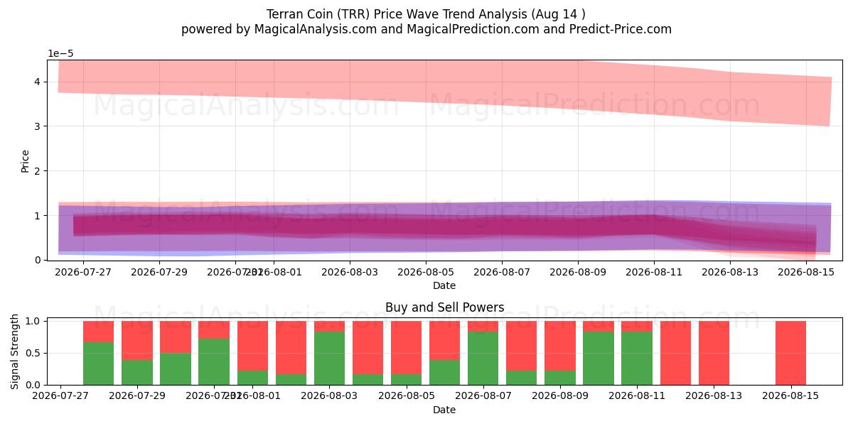  Терранская монета (TRR) Support and Resistance area (13 Aug) 