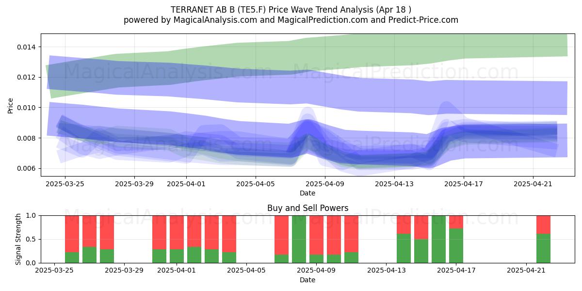  TERRANET AB B (TE5.F) Support and Resistance area (18 Apr) 