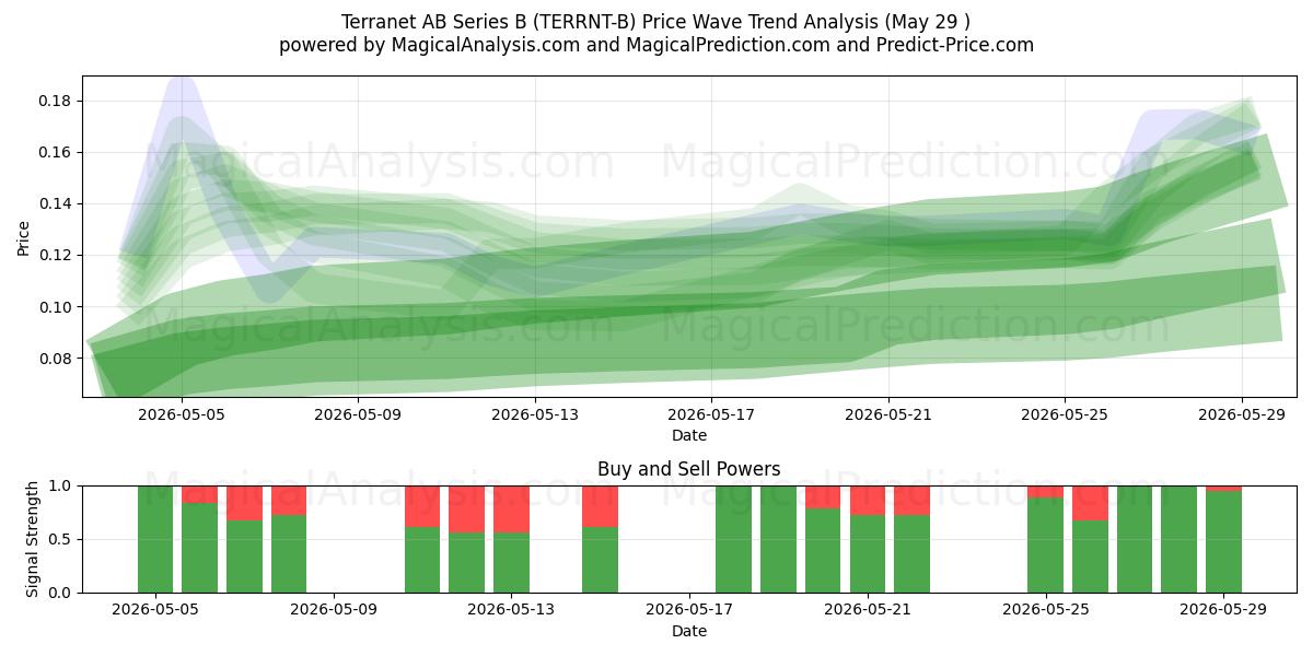  Terranet AB Series B (TERRNT-B) Support and Resistance area (28 May) 