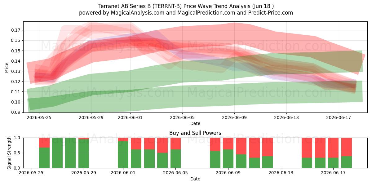  Terranet AB Series B (TERRNT-B) Support and Resistance area (17 Jun) 