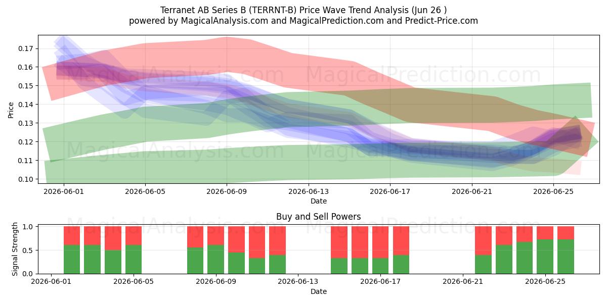  Terranet AB Series B (TERRNT-B) Support and Resistance area (25 Jun) 