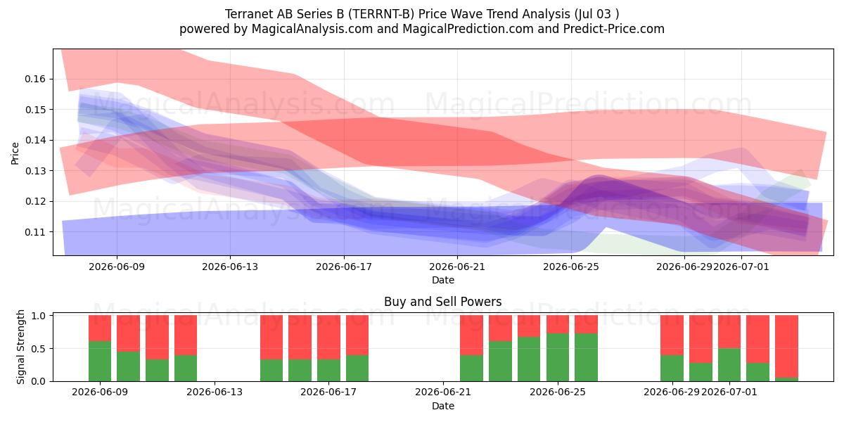  Terranet AB Series B (TERRNT-B) Support and Resistance area (02 Jul) 