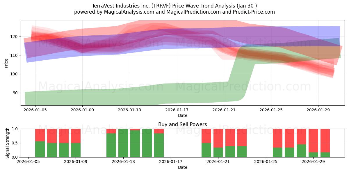  TerraVest Industries Inc. (TRRVF) Support and Resistance area (29 Jan) 