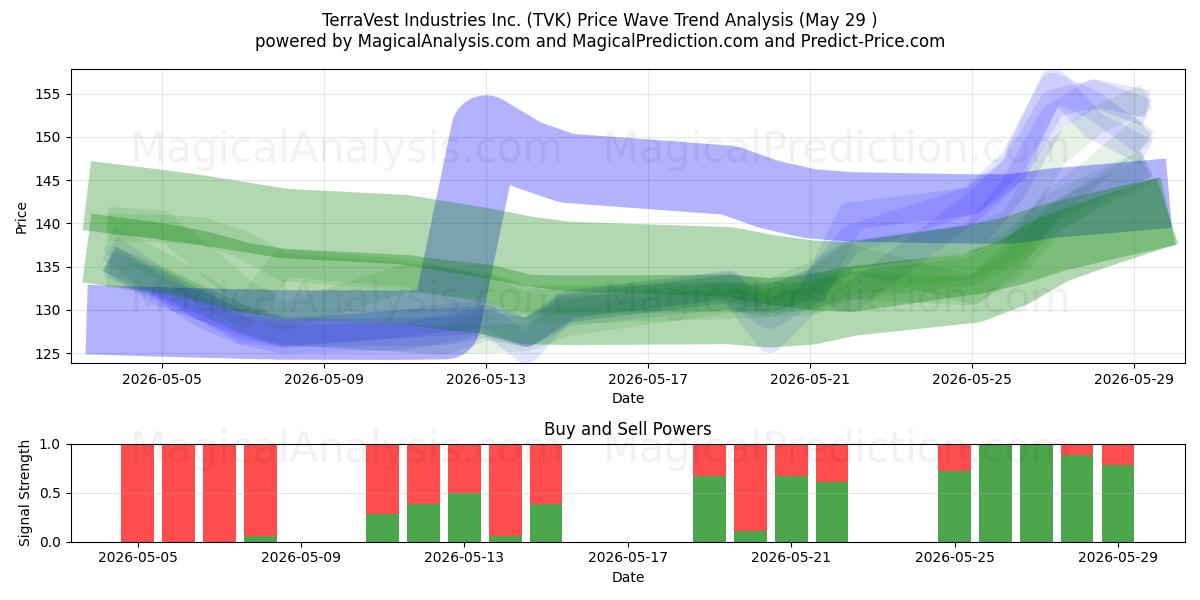  TerraVest Industries Inc. (TVK) Support and Resistance area (28 May) 