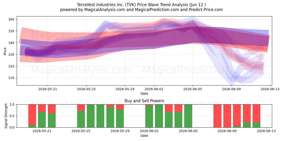  TerraVest Industries Inc. (TVK) Support and Resistance area (11 Jun) 