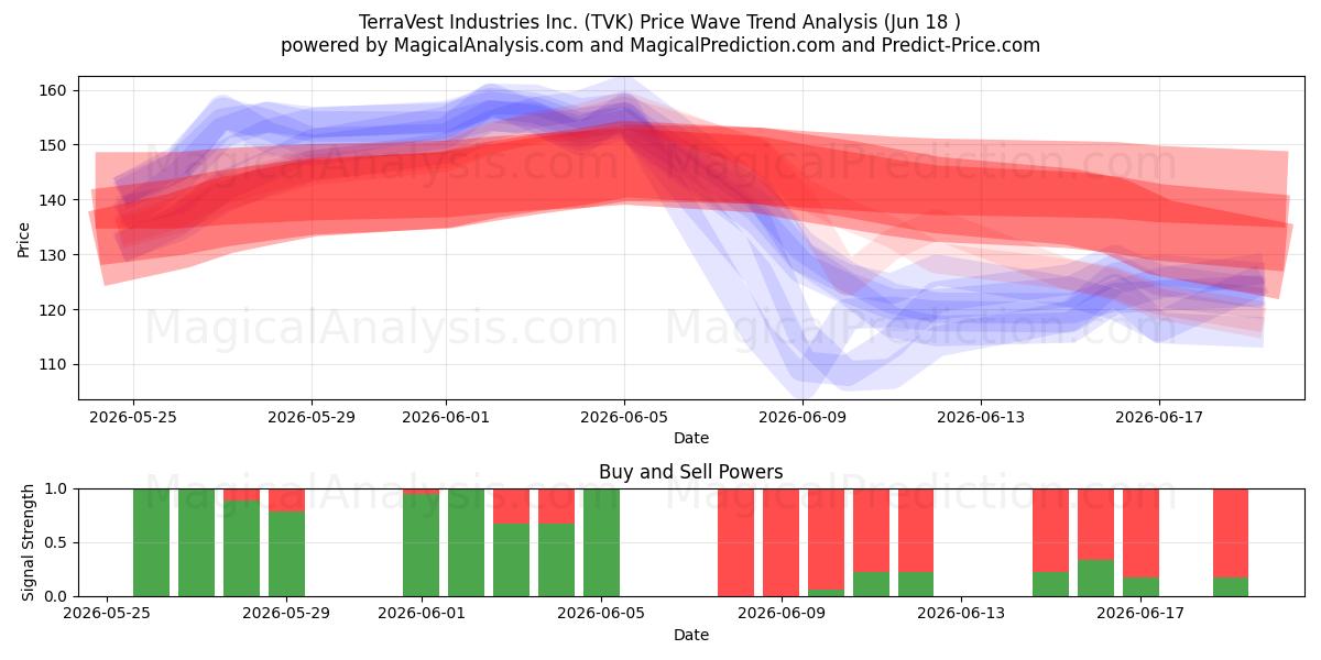  TerraVest Industries Inc. (TVK) Support and Resistance area (17 Jun) 