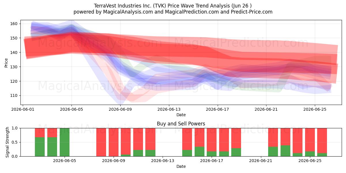  TerraVest Industries Inc. (TVK) Support and Resistance area (25 Jun) 