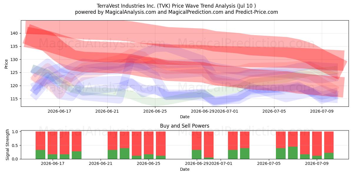  TerraVest Industries Inc. (TVK) Support and Resistance area (09 Jul) 