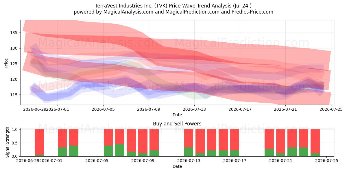  TerraVest Industries Inc. (TVK) Support and Resistance area (23 Jul) 