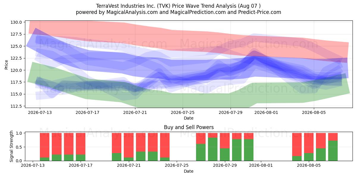  TerraVest Industries Inc. (TVK) Support and Resistance area (06 Aug) 