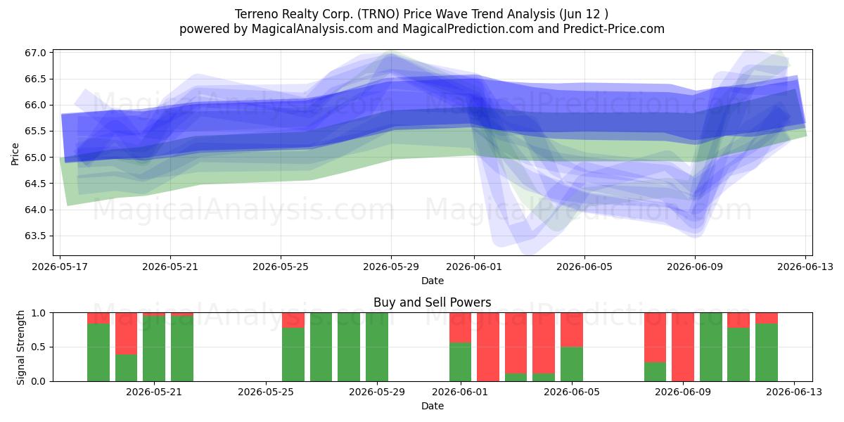  Terreno Realty Corp. (TRNO) Support and Resistance area (09 Jun) 