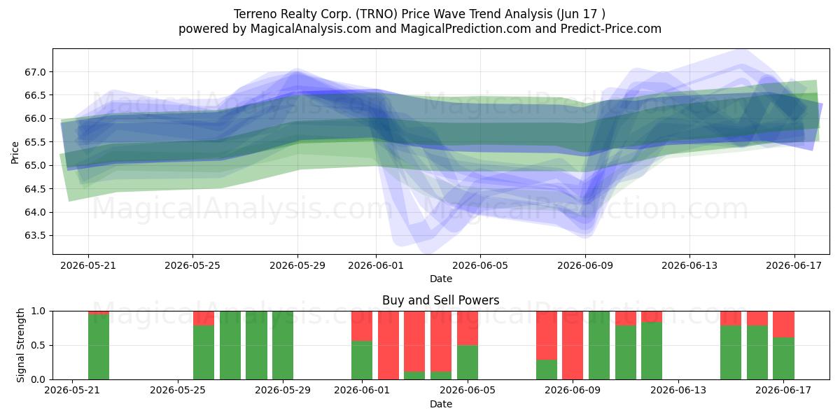 Terreno Realty Corp. (TRNO) Support and Resistance area (11 Jun) 
