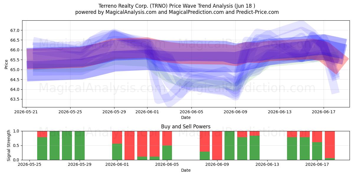  Terreno Realty Corp. (TRNO) Support and Resistance area (16 Jun) 
