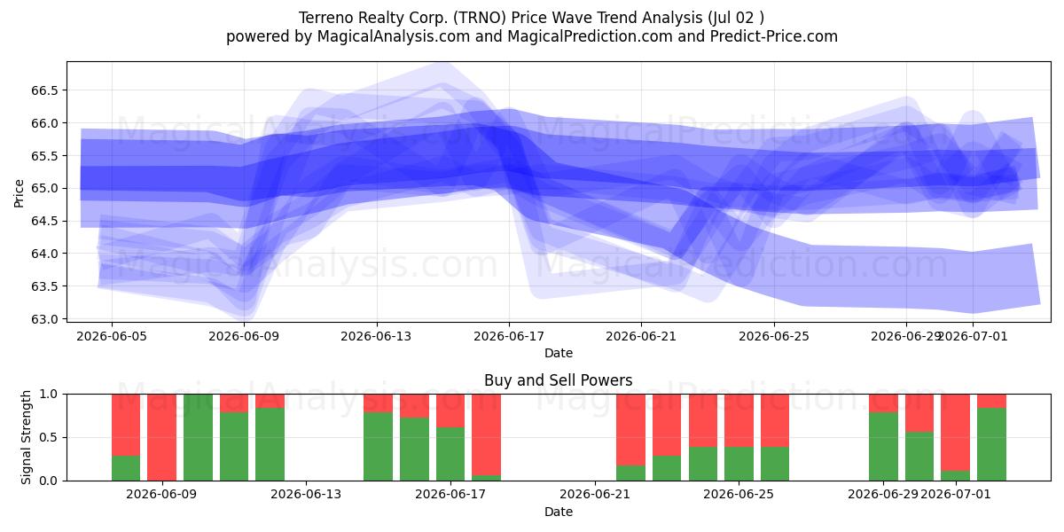  Terreno Realty Corp. (TRNO) Support and Resistance area (01 Jul) 