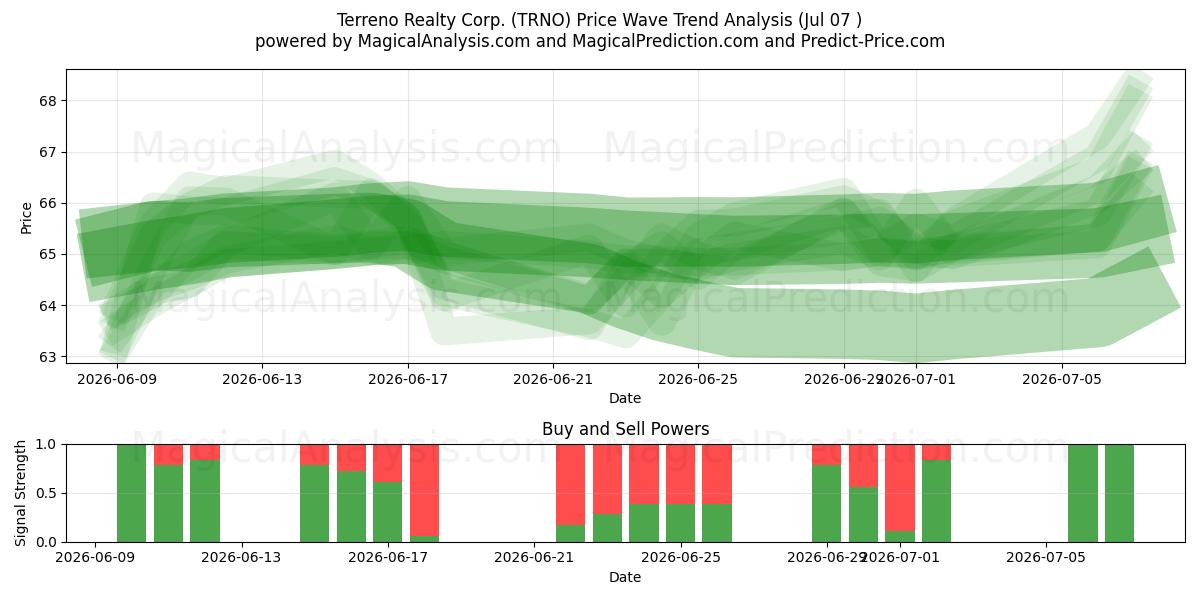  Terreno Realty Corp. (TRNO) Support and Resistance area (06 Jul) 