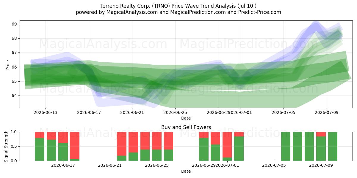  Terreno Realty Corp. (TRNO) Support and Resistance area (09 Jul) 