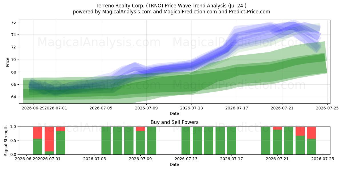  Terreno Realty Corp. (TRNO) Support and Resistance area (23 Jul) 