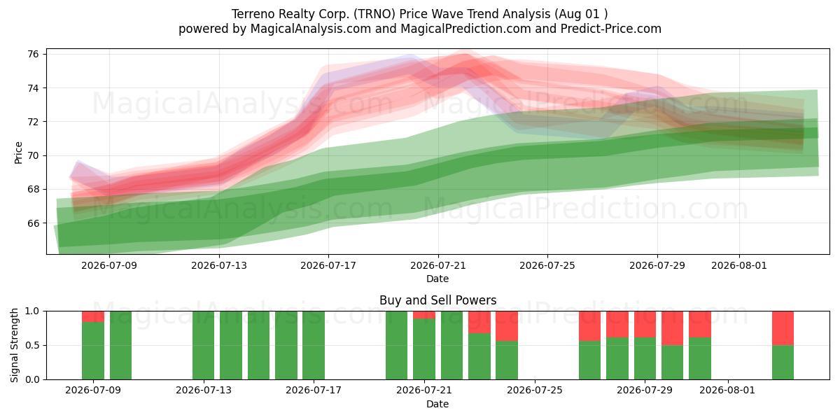  Terreno Realty Corp. (TRNO) Support and Resistance area (31 Jul) 