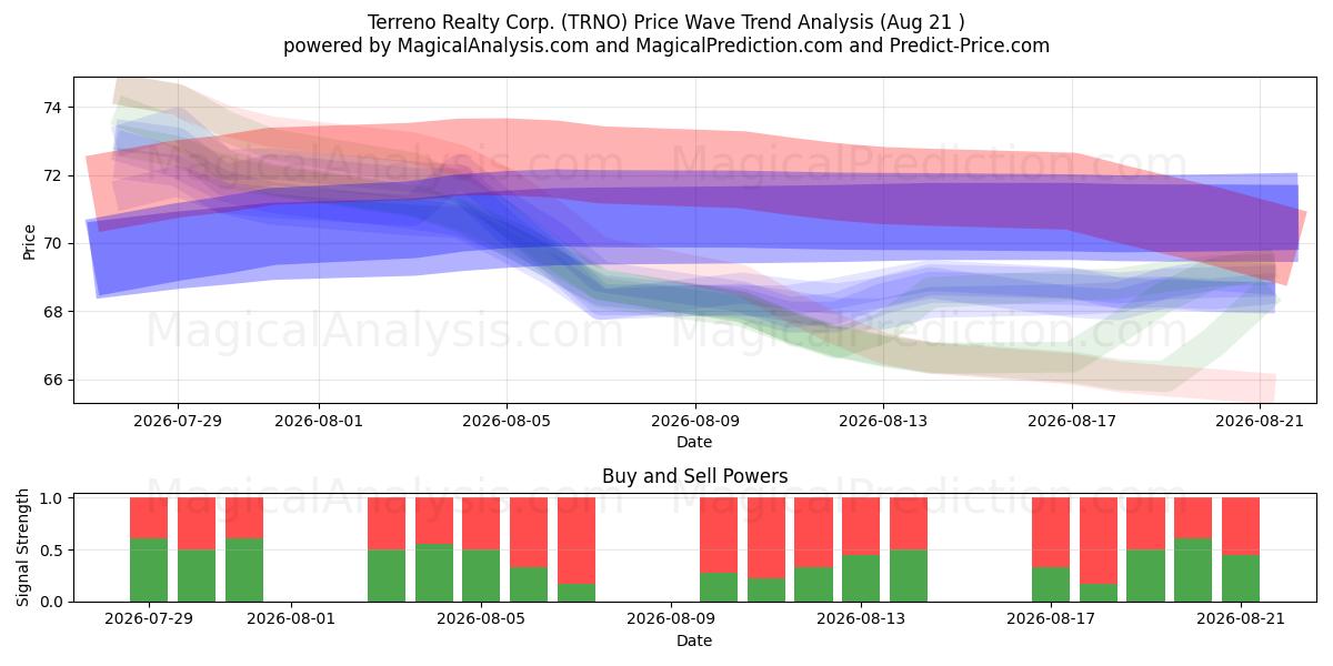  Terreno Realty Corp. (TRNO) Support and Resistance area (19 Aug) 