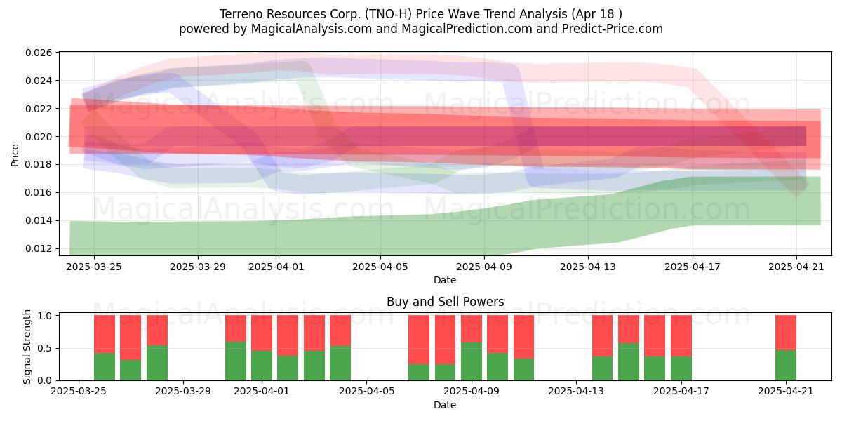  Terreno Resources Corp. (TNO-H) Support and Resistance area (18 Apr) 