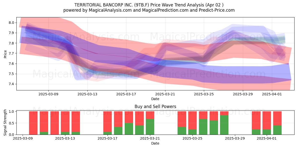  TERRITORIAL BANCORP INC. (9TB.F) Support and Resistance area (02 Apr) 