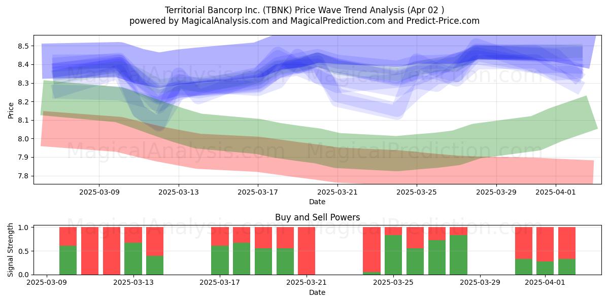  Territorial Bancorp Inc. (TBNK) Support and Resistance area (02 Apr) 