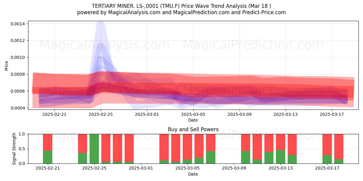  TERTIARY MINER. LS-,0001 (TMU.F) Support and Resistance area (18 Mar) 