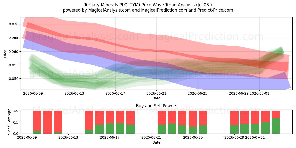  Tertiary Minerals PLC (TYM) Support and Resistance area (02 Jul) 