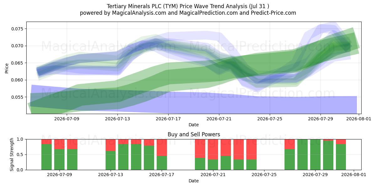  Tertiary Minerals PLC (TYM) Support and Resistance area (30 Jul) 