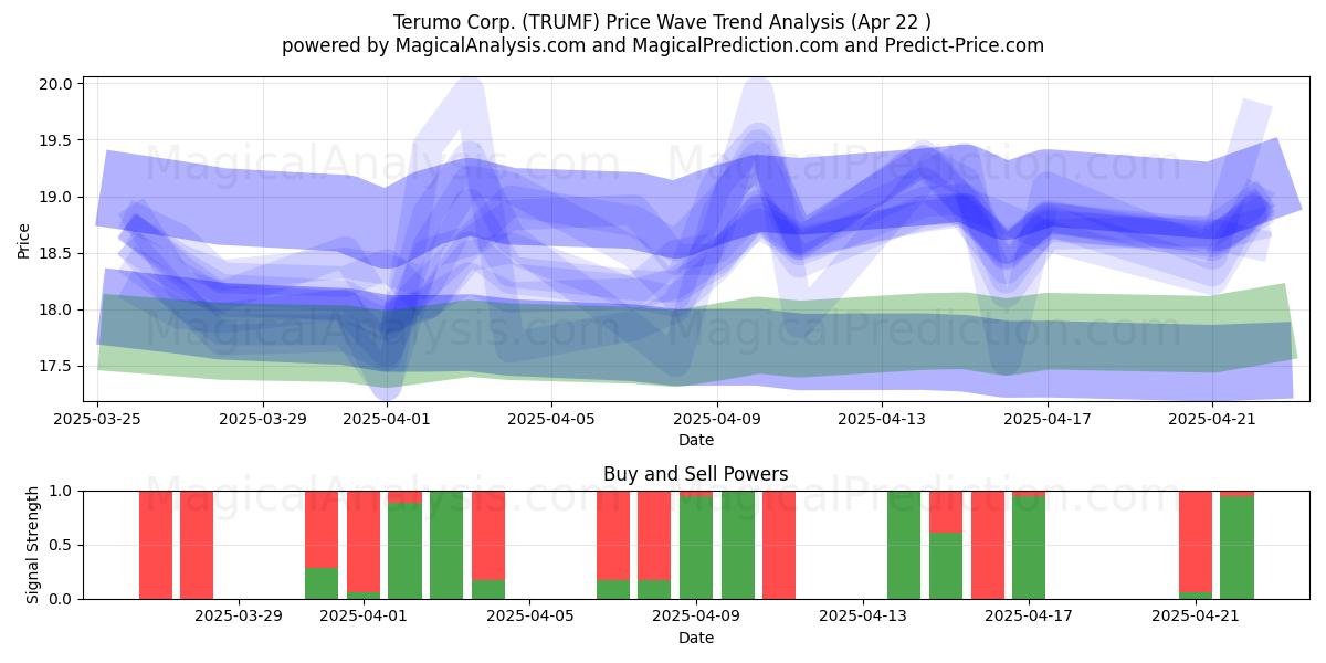  Terumo Corp. (TRUMF) Support and Resistance area (22 Apr) 
