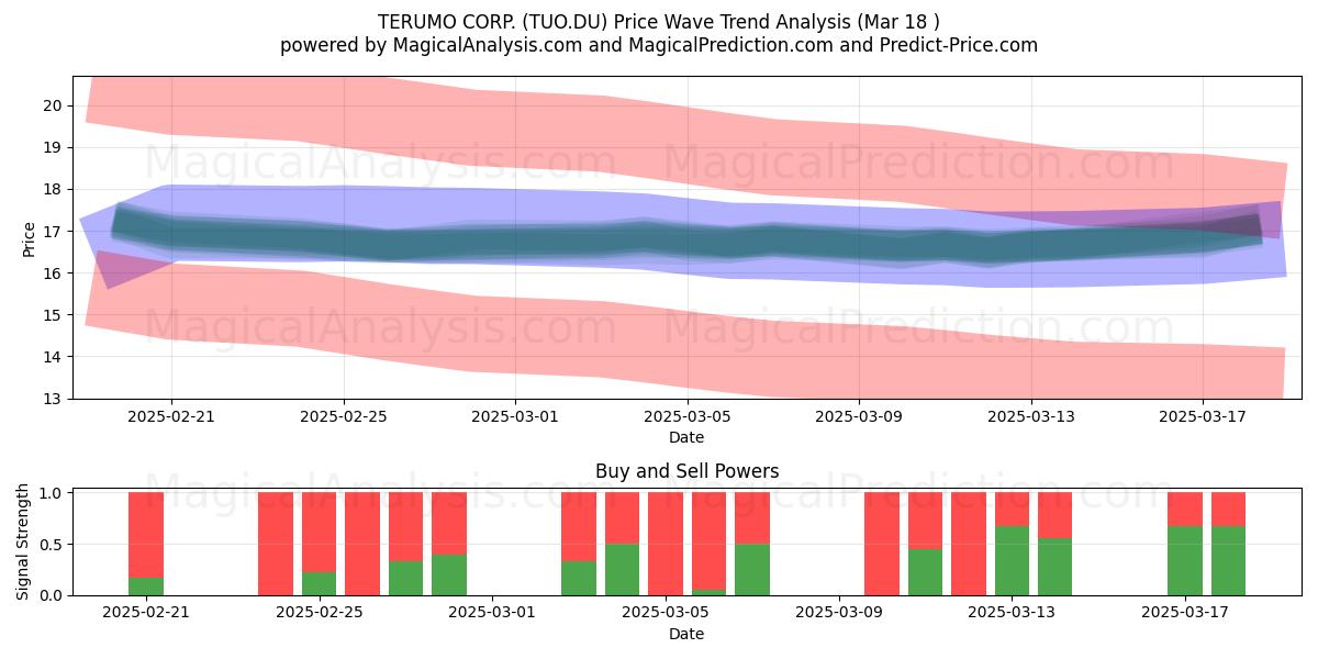  TERUMO CORP. (TUO.DU) Support and Resistance area (18 Mar) 