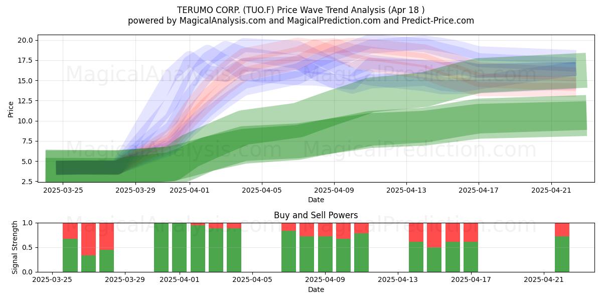  TERUMO CORP. (TUO.F) Support and Resistance area (18 Apr) 