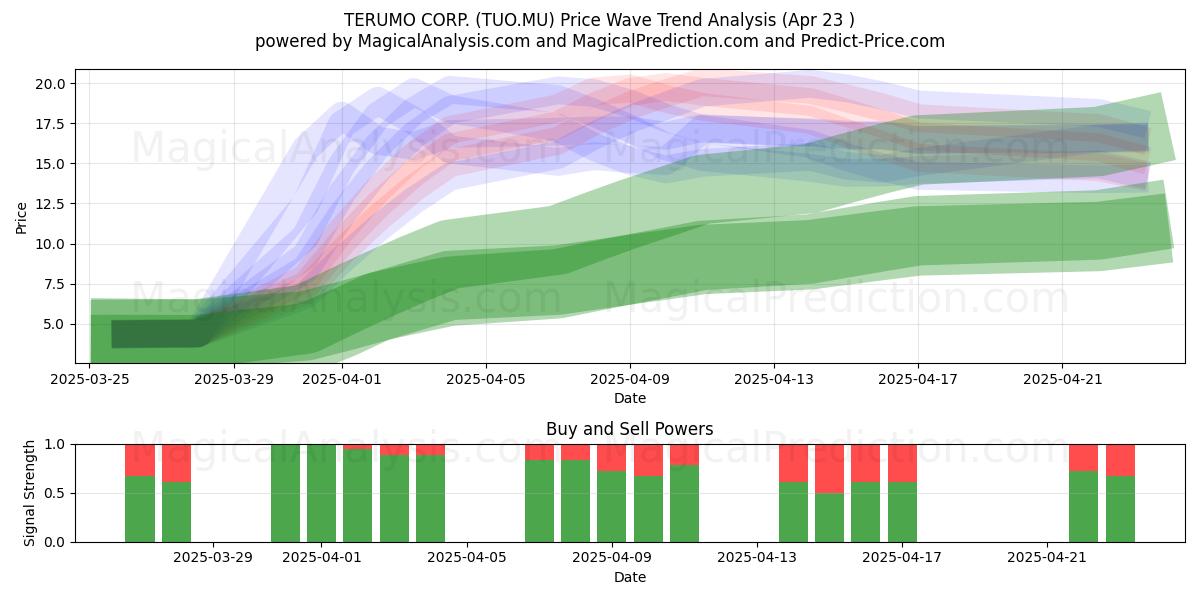 TERUMO CORP. (TUO.MU) Support and Resistance area (23 Apr) 
