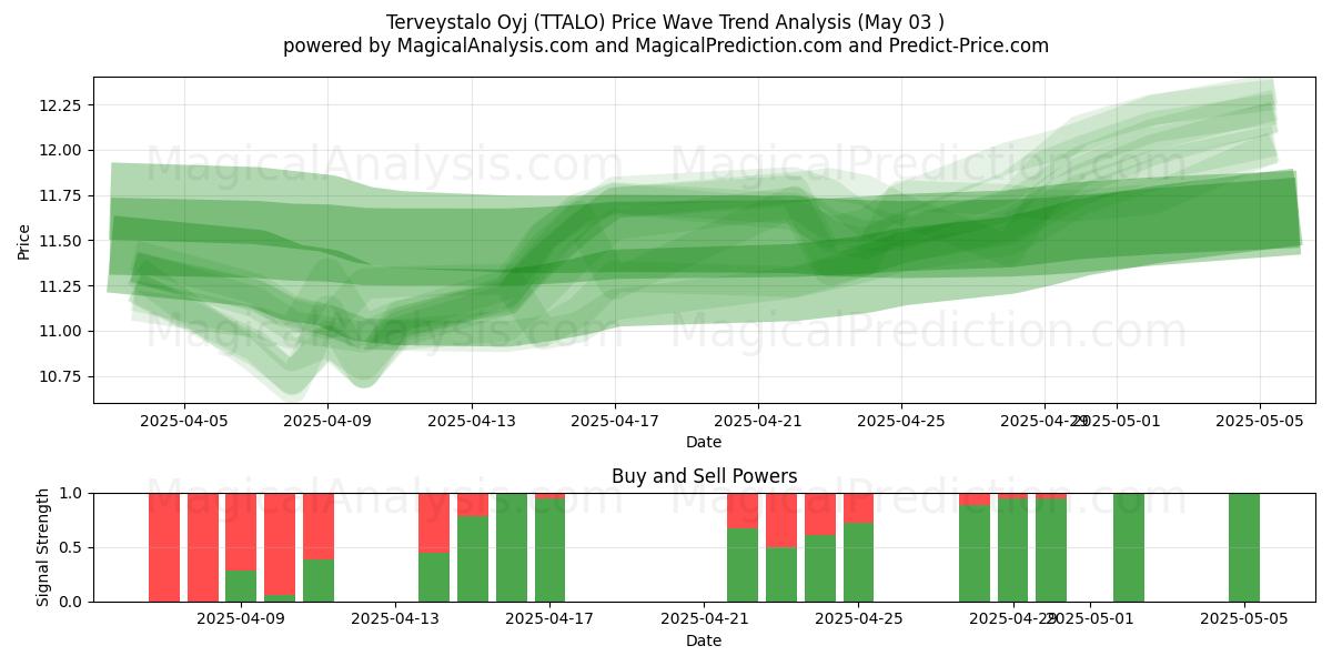  Terveystalo Oyj (TTALO) Support and Resistance area (03 May) 