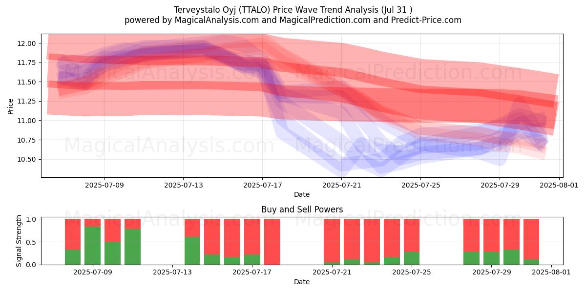  Terveystalo Oyj (TTALO) Support and Resistance area (29 Jul) 
