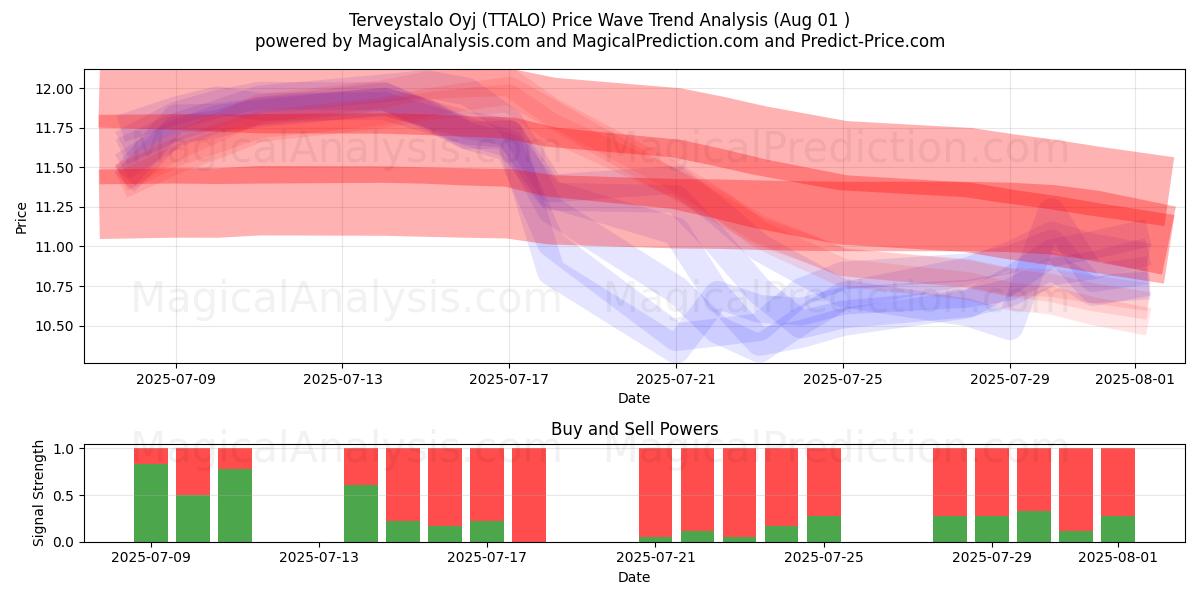  Terveystalo Oyj (TTALO) Support and Resistance area (31 Jul) 