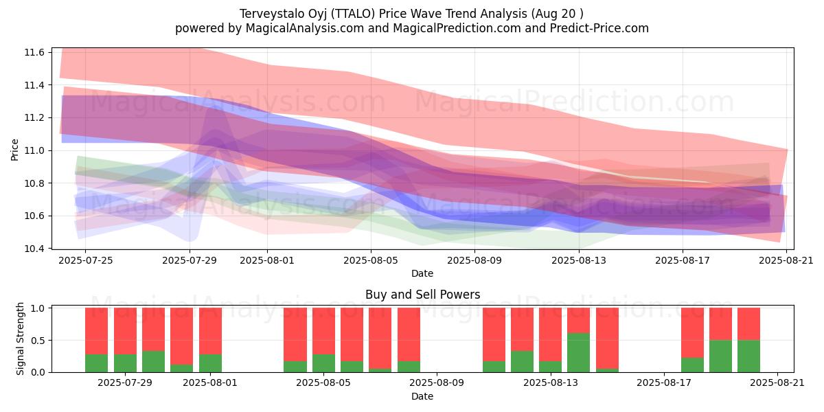  Terveystalo Oyj (TTALO) Support and Resistance area (19 Aug) 