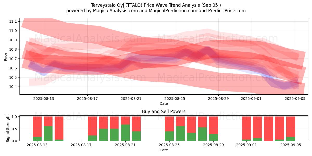  Terveystalo Oyj (TTALO) Support and Resistance area (03 Sep) 