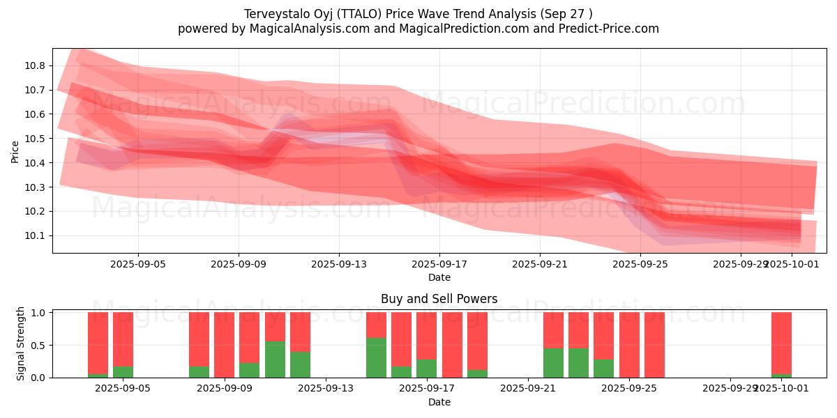  Terveystalo Oyj (TTALO) Support and Resistance area (26 Sep) 