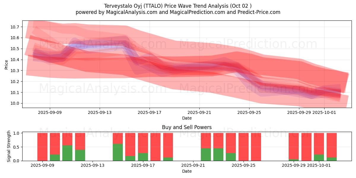  Terveystalo Oyj (TTALO) Support and Resistance area (01 Oct) 