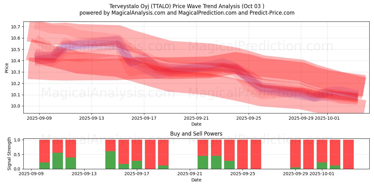  Terveystalo Oyj (TTALO) Support and Resistance area (02 Oct) 
