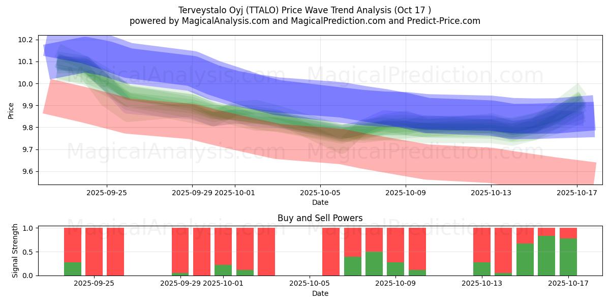 Terveystalo Oyj (TTALO) Support and Resistance area (16 Oct) Terveystalo Oyj (TTALO) Support and Resistance area (16 Oct)