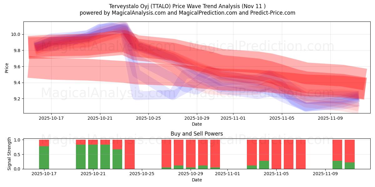  Terveystalo Oyj (TTALO) Support and Resistance area (10 Nov) 
