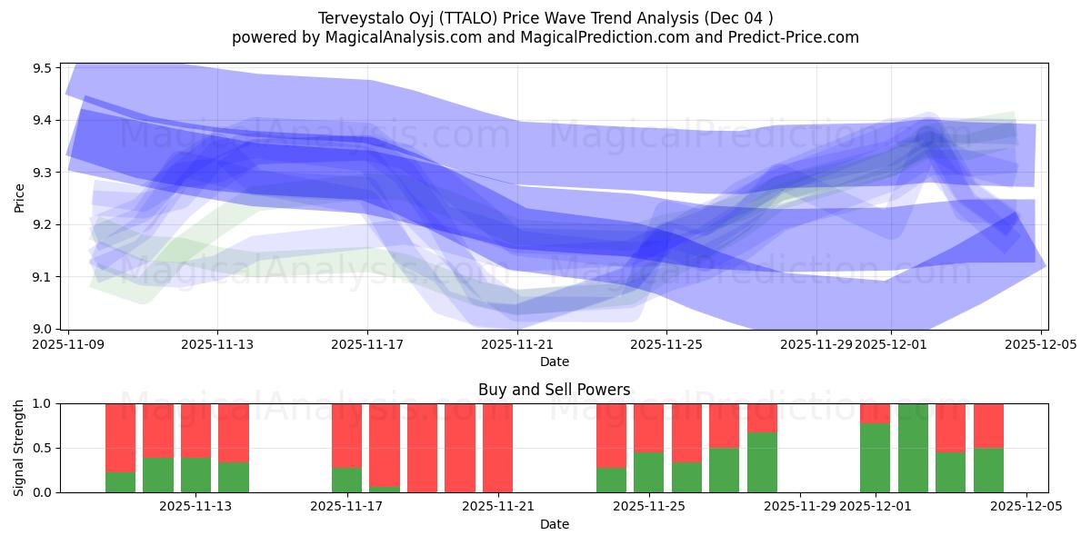  Terveystalo Oyj (TTALO) Support and Resistance area (03 Dec) 