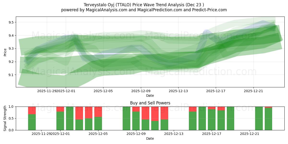  Terveystalo Oyj (TTALO) Support and Resistance area (22 Dec) 