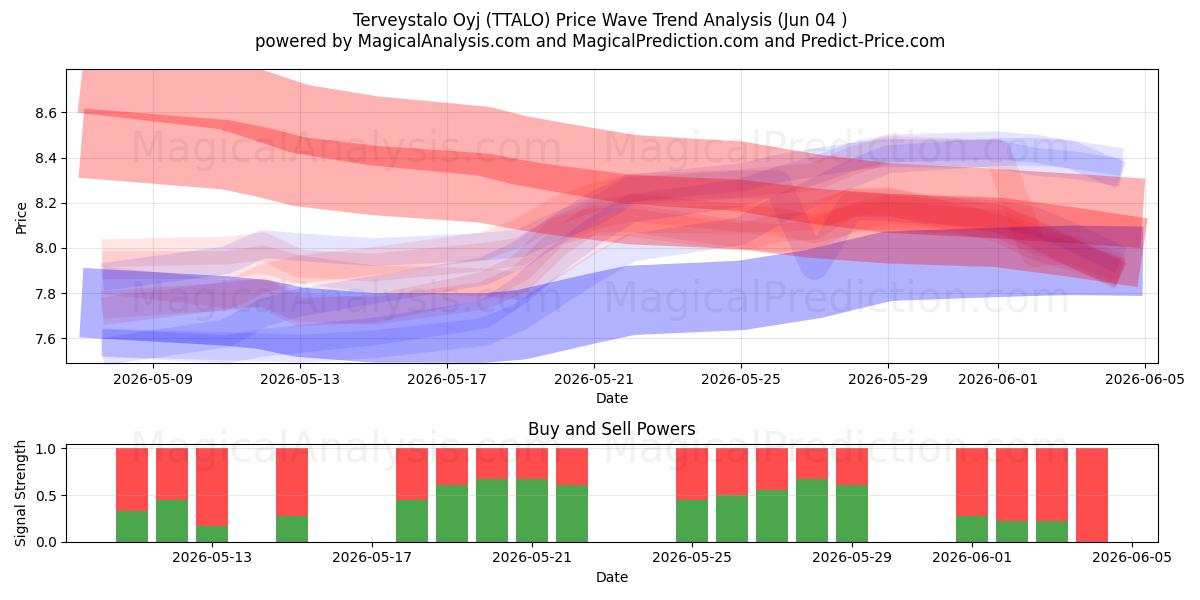  Terveystalo Oyj (TTALO) Support and Resistance area (03 Jun) 