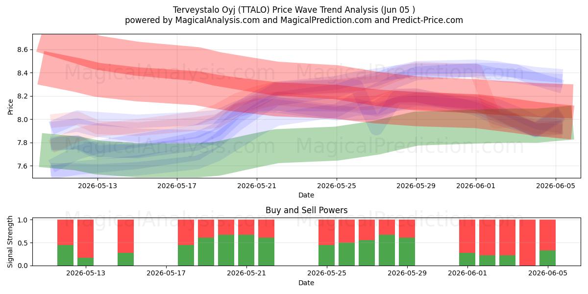  Terveystalo Oyj (TTALO) Support and Resistance area (04 Jun) 